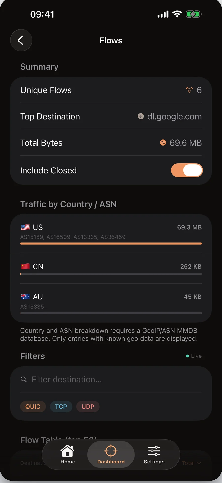 ChocLite traffic breakdown by destination, country and ASN